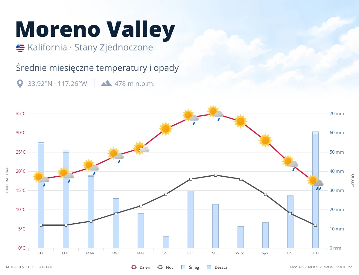 Moreno Valley - średnie miesięczne temperatury i opady