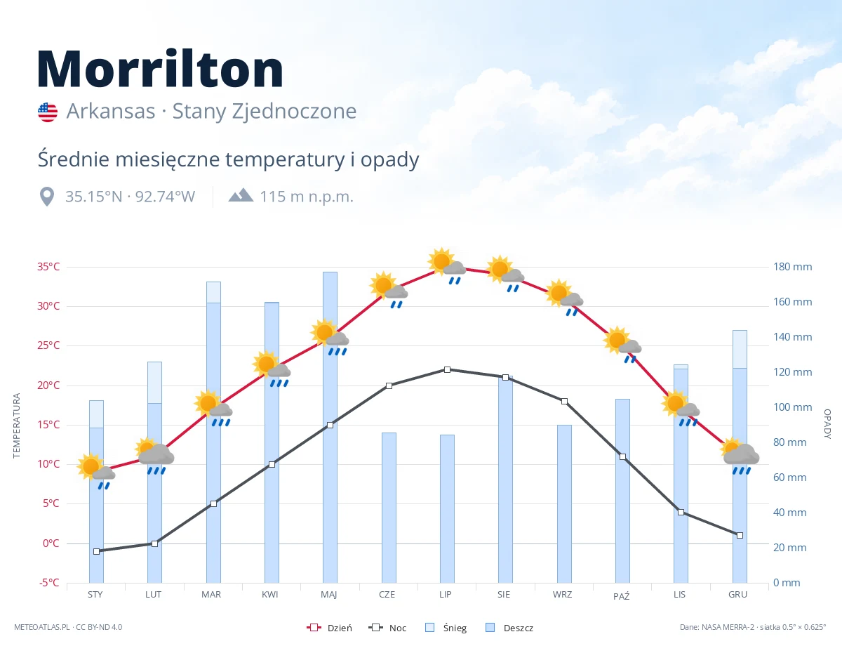 Morrilton - średnie miesięczne temperatury i opady