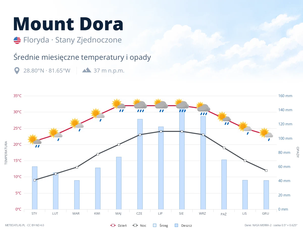 Mount Dora - średnie miesięczne temperatury i opady