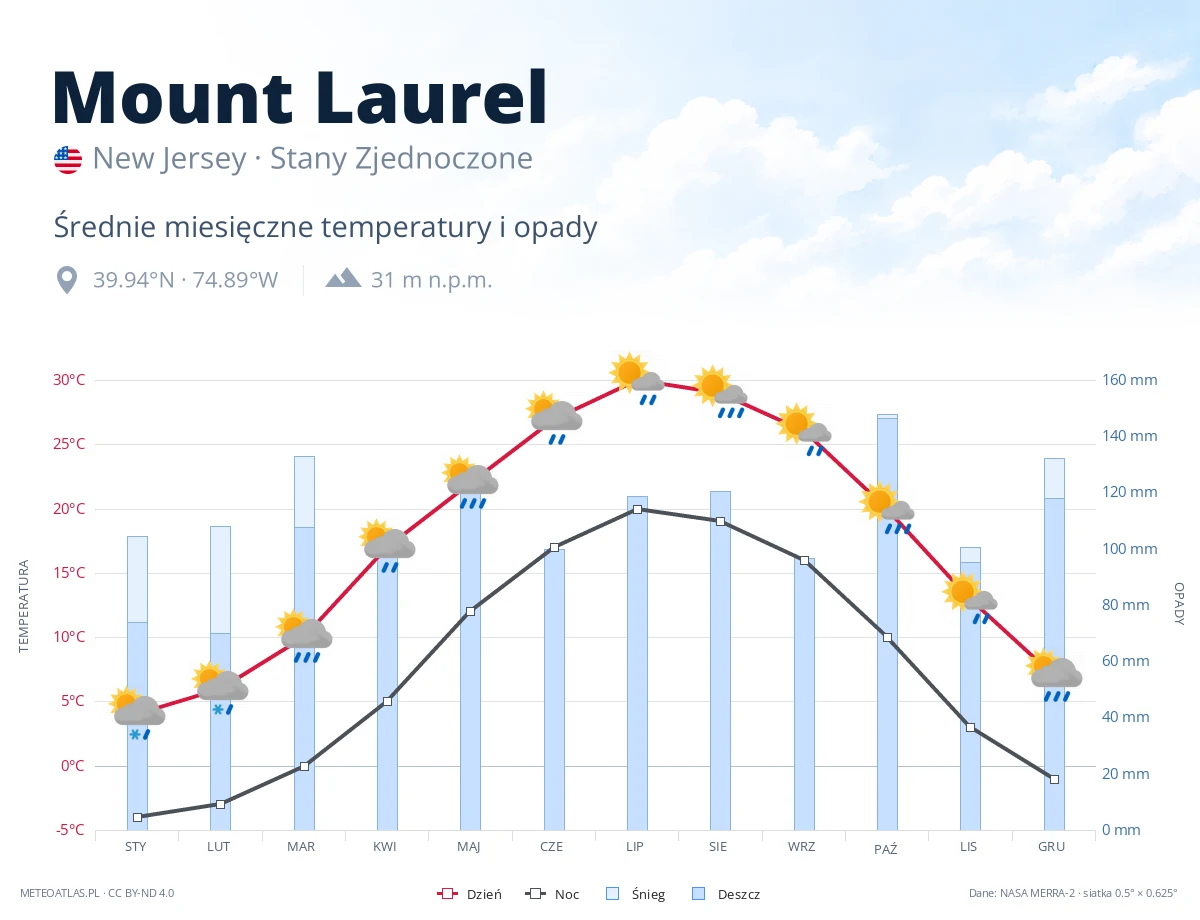 Mount Laurel - średnie miesięczne temperatury i opady