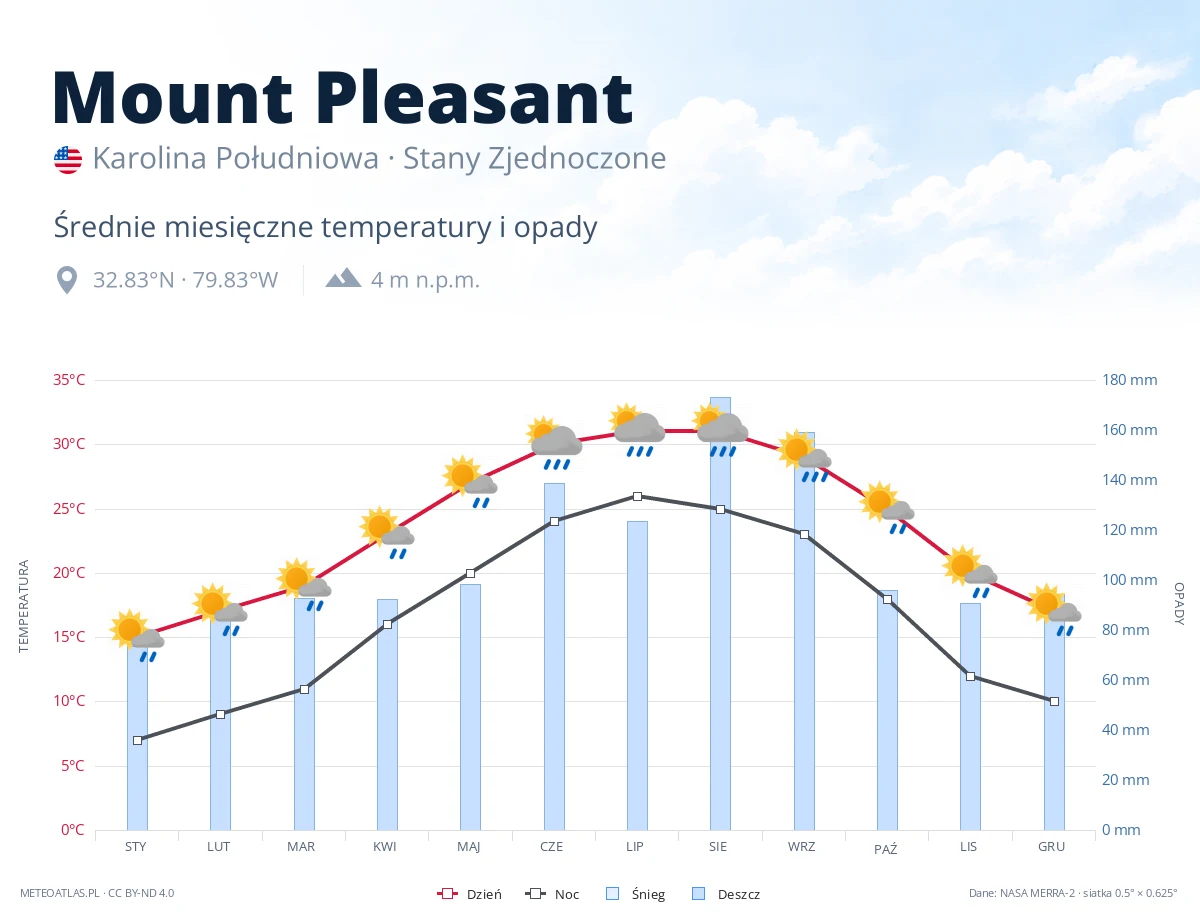 Mount Pleasant - średnie miesięczne temperatury i opady