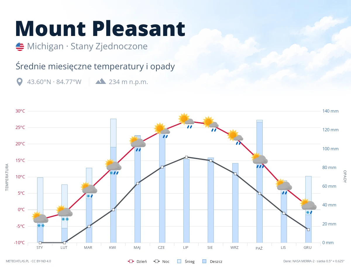 Mount Pleasant - średnie miesięczne temperatury i opady