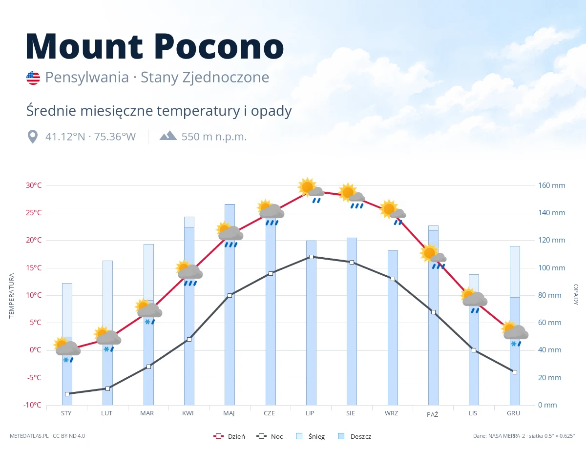 Mount Pocono - średnie miesięczne temperatury i opady