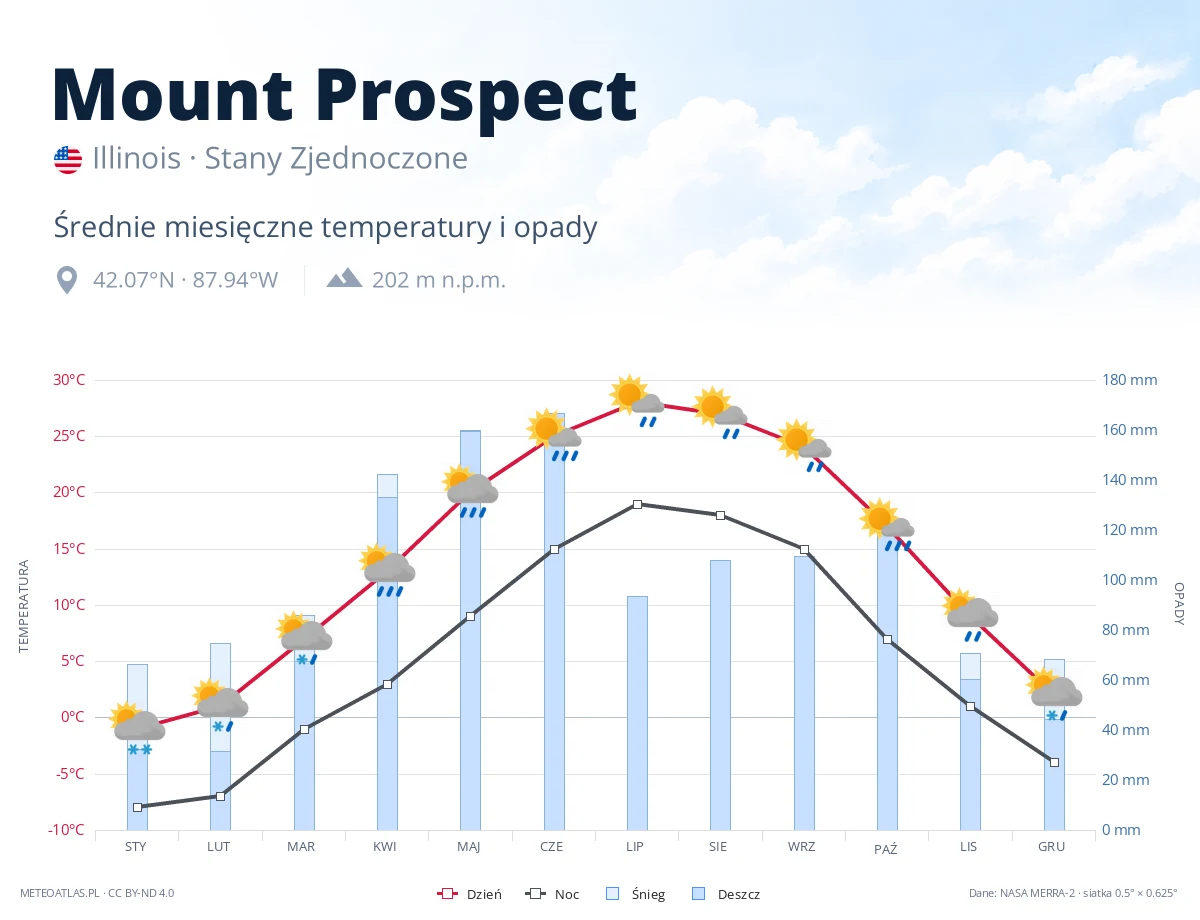 Mount Prospect - średnie miesięczne temperatury i opady