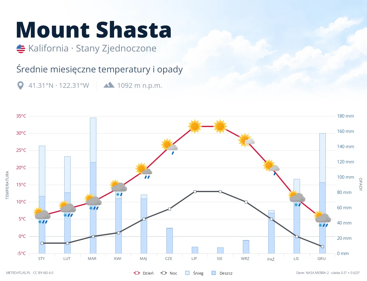 Mount Shasta - średnie miesięczne temperatury i opady
