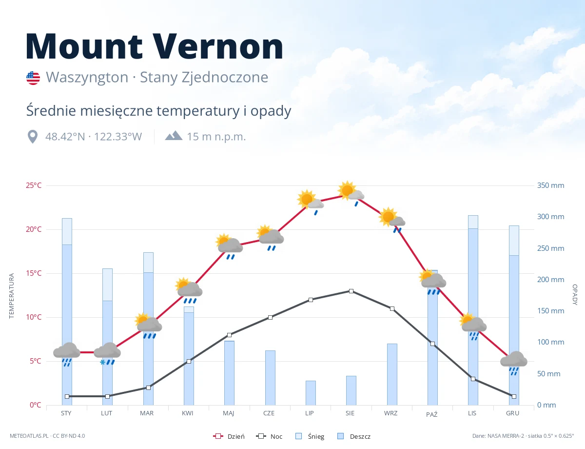 Mount Vernon - średnie miesięczne temperatury i opady
