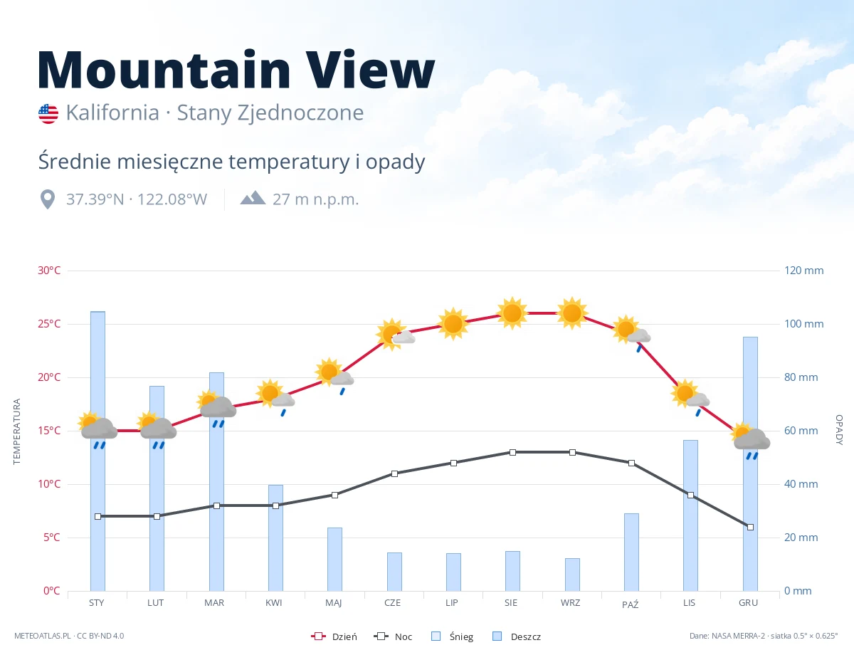 Mountain View - średnie miesięczne temperatury i opady