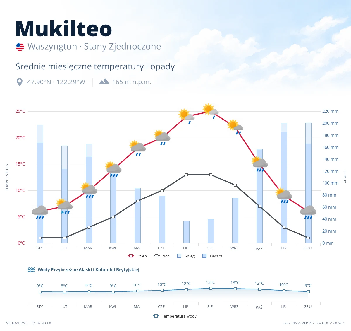 Mukilteo - średnie miesięczne temperatury i opady
