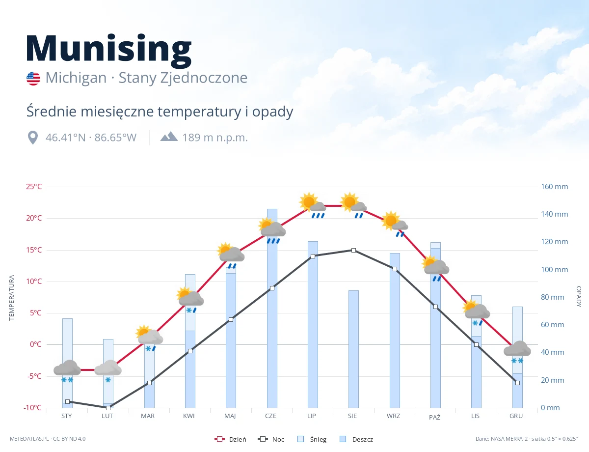 Munising - średnie miesięczne temperatury i opady