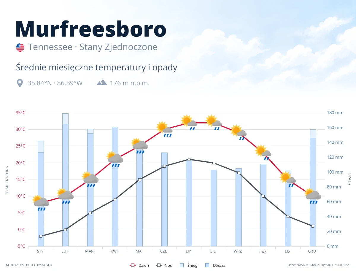 Murfreesboro - średnie miesięczne temperatury i opady