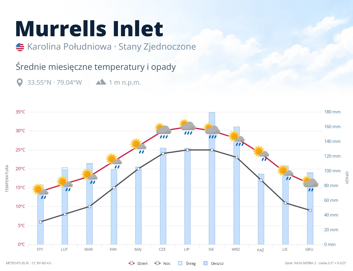 Murrells Inlet - średnie miesięczne temperatury i opady