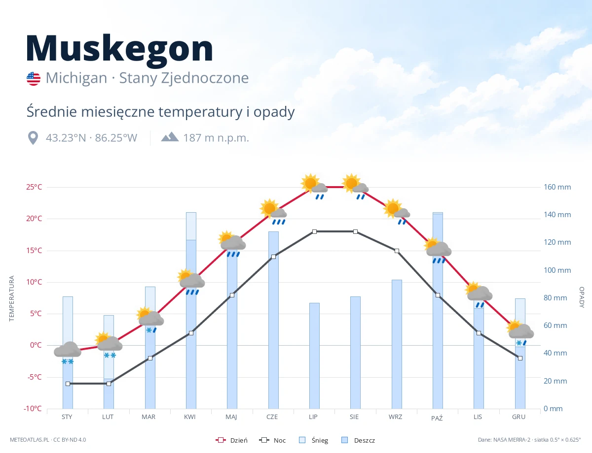 Muskegon - średnie miesięczne temperatury i opady