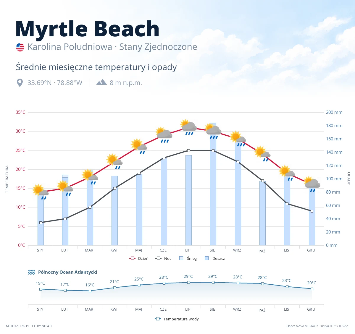 Myrtle Beach - średnie miesięczne temperatury i opady