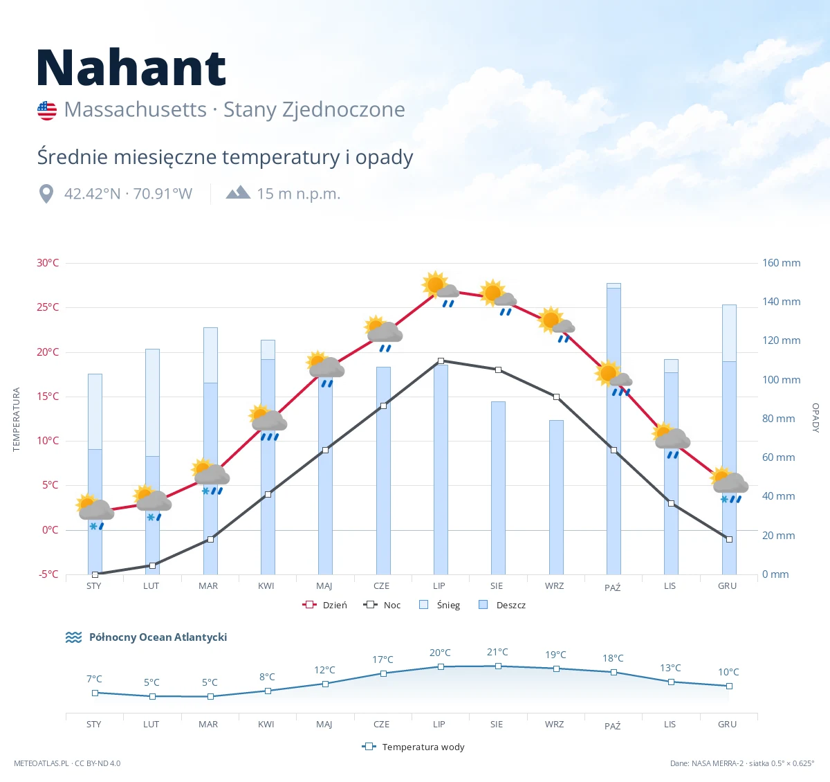Nahant - średnie miesięczne temperatury i opady