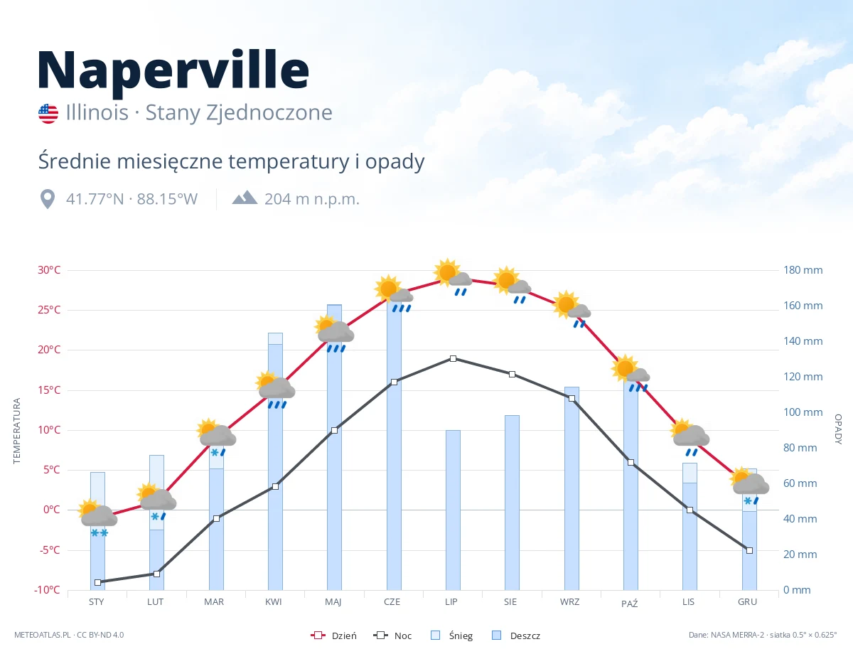 Naperville - średnie miesięczne temperatury i opady