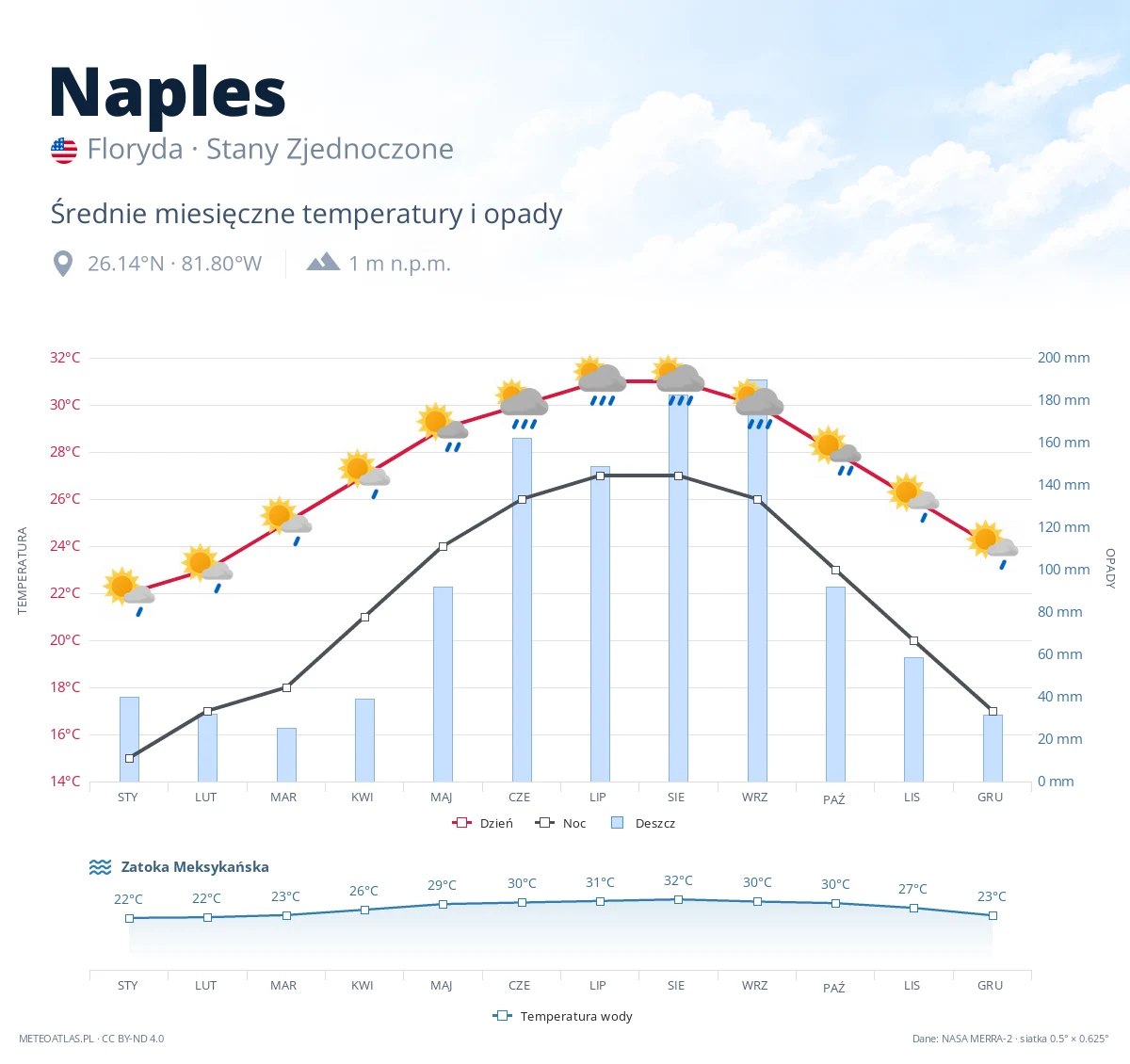 Naples - średnie miesięczne temperatury i opady
