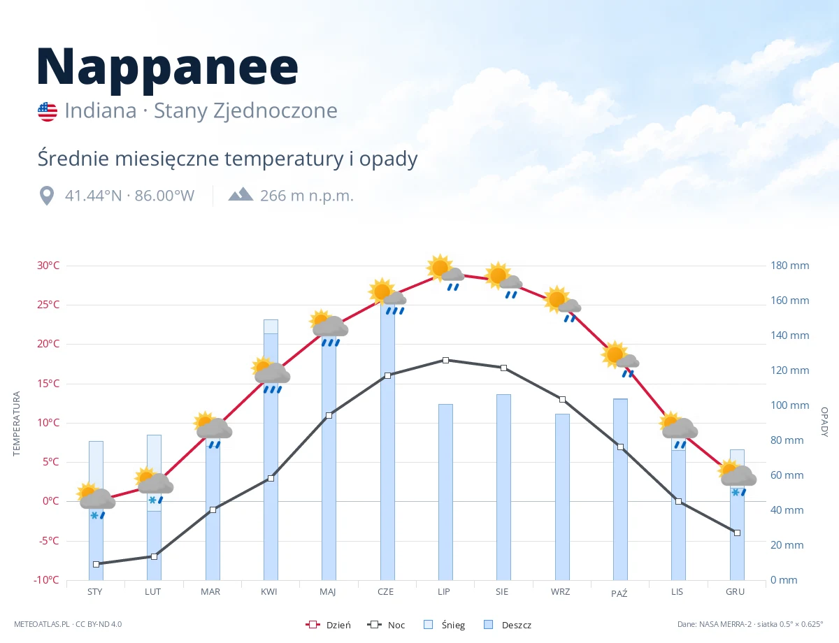 Nappanee - średnie miesięczne temperatury i opady