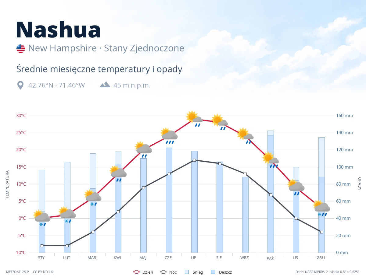 Nashua - średnie miesięczne temperatury i opady