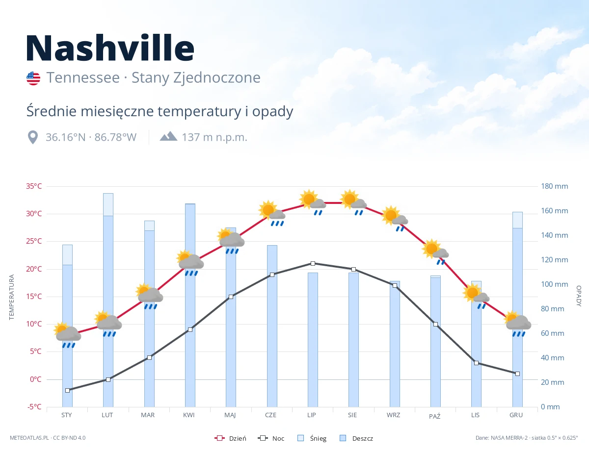 Nashville - średnie miesięczne temperatury i opady