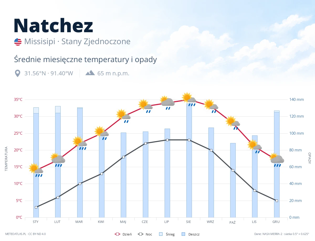 Natchez - średnie miesięczne temperatury i opady