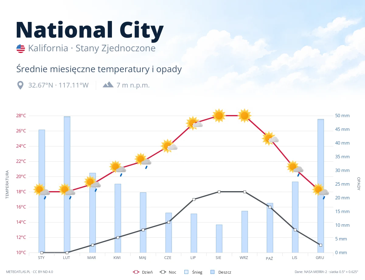 National City - średnie miesięczne temperatury i opady