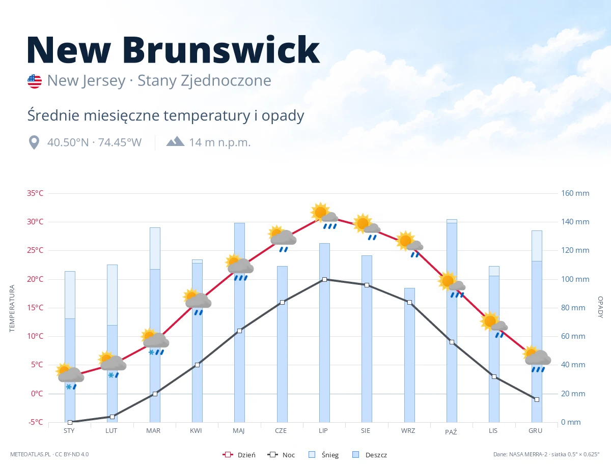 New Brunswick - średnie miesięczne temperatury i opady