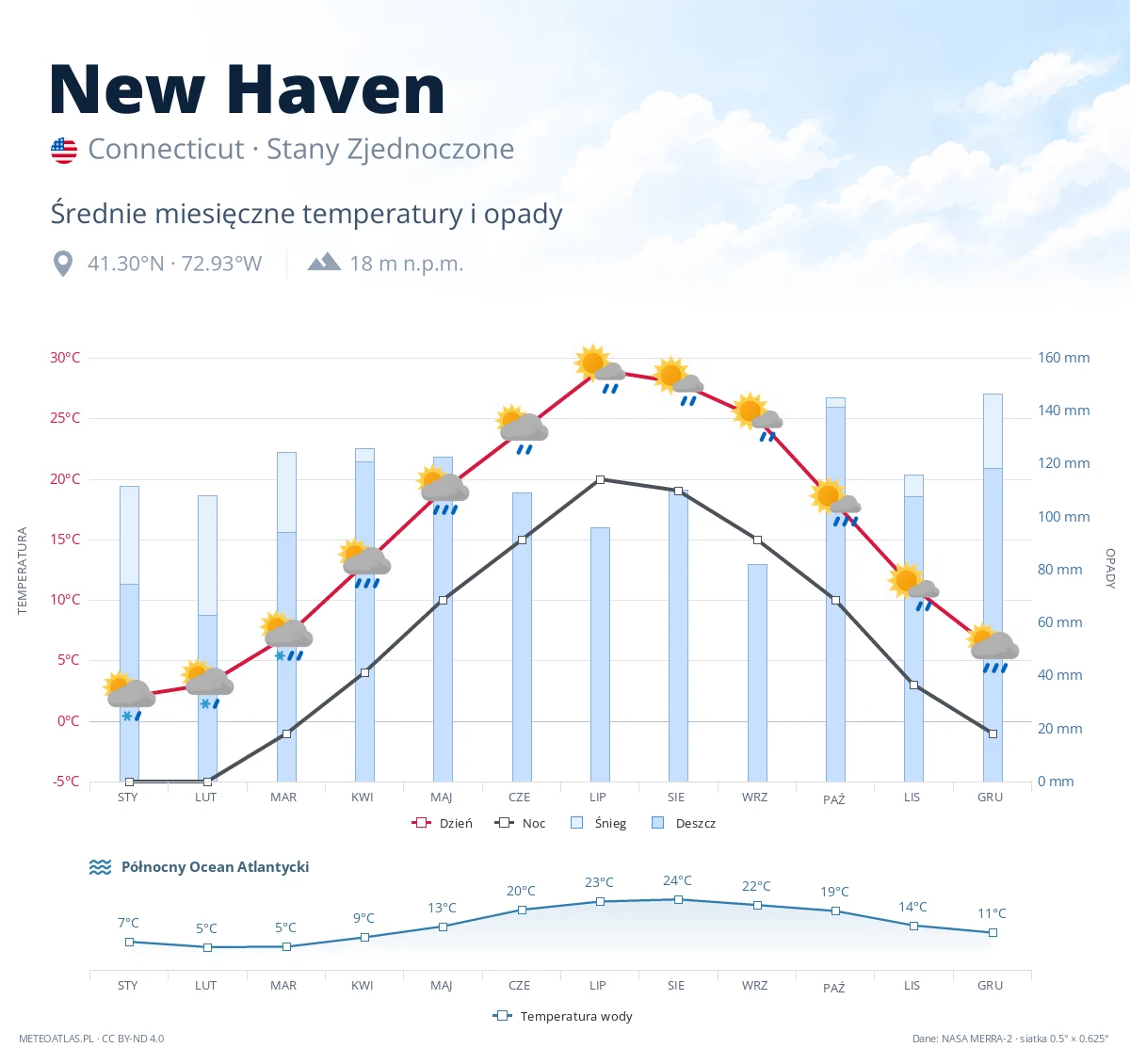 New Haven - średnie miesięczne temperatury i opady