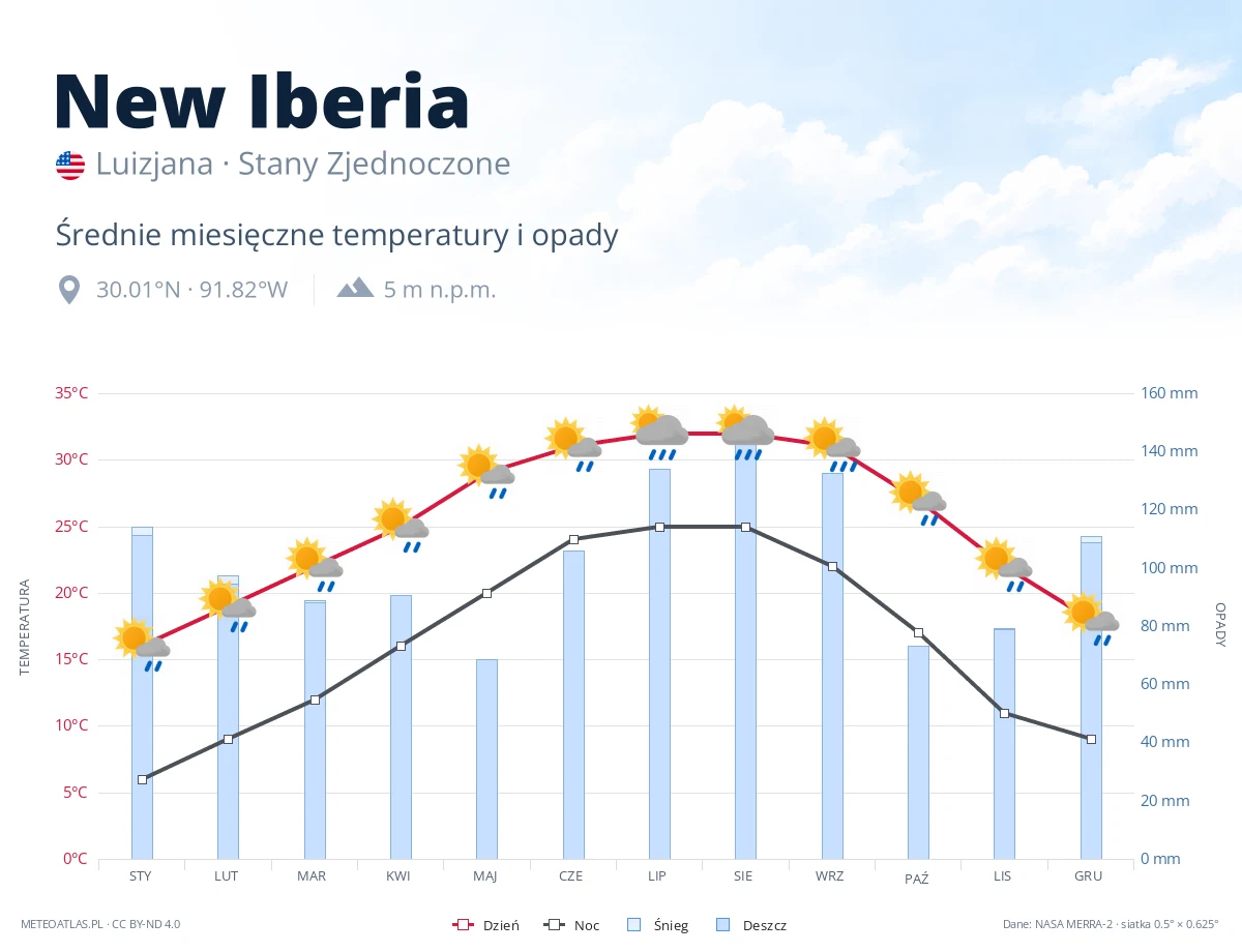 New Iberia - średnie miesięczne temperatury i opady