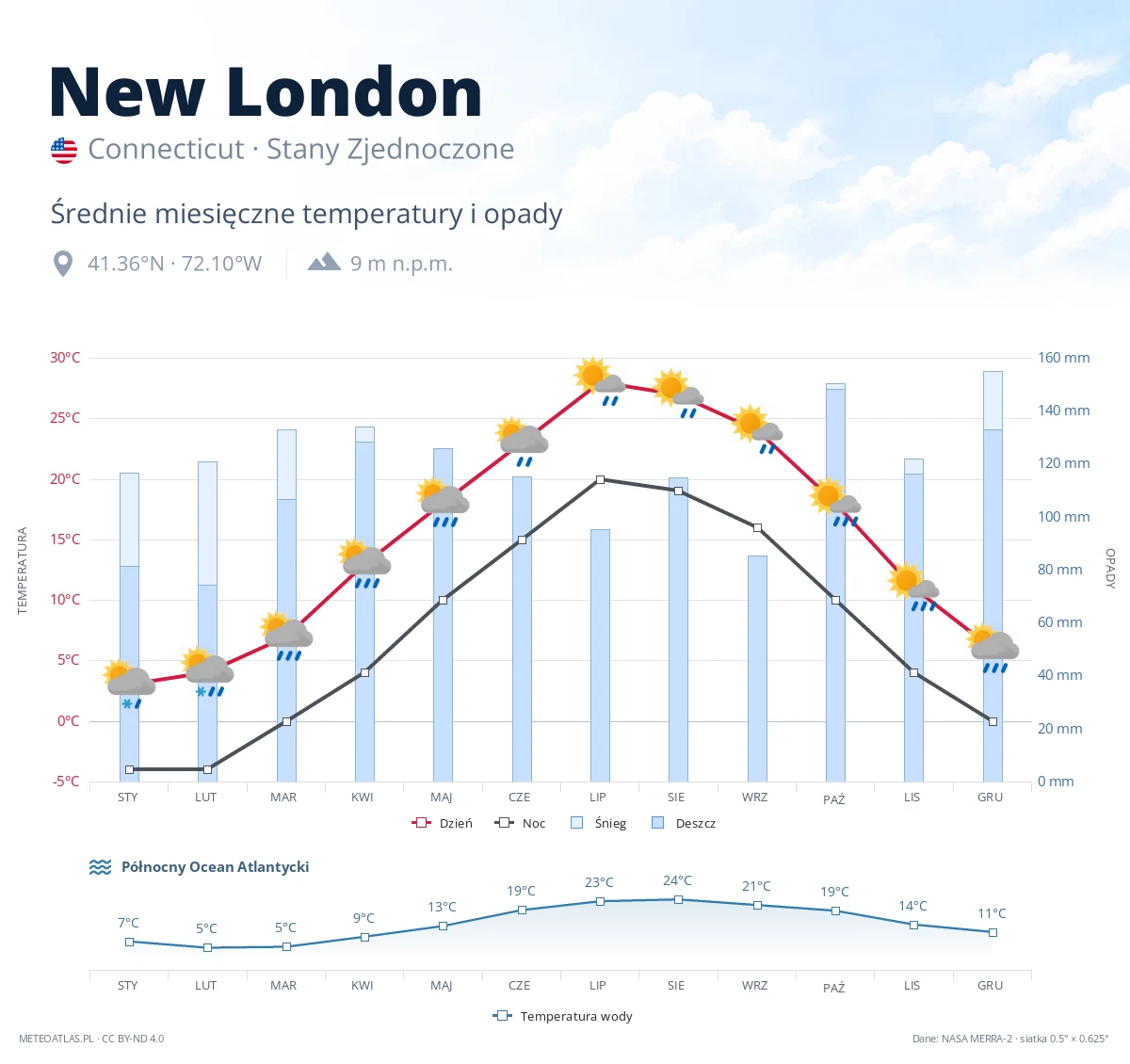 New London - średnie miesięczne temperatury i opady