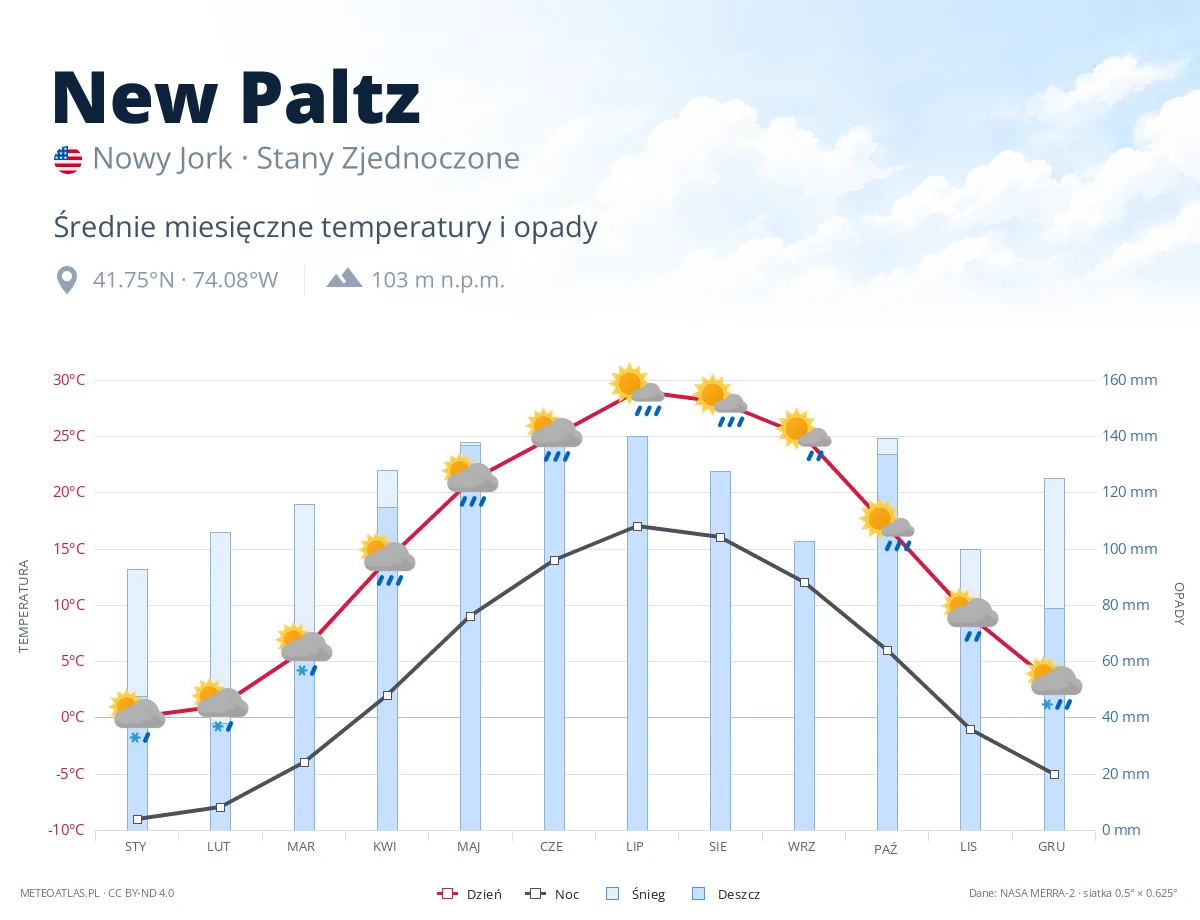 New Paltz - średnie miesięczne temperatury i opady