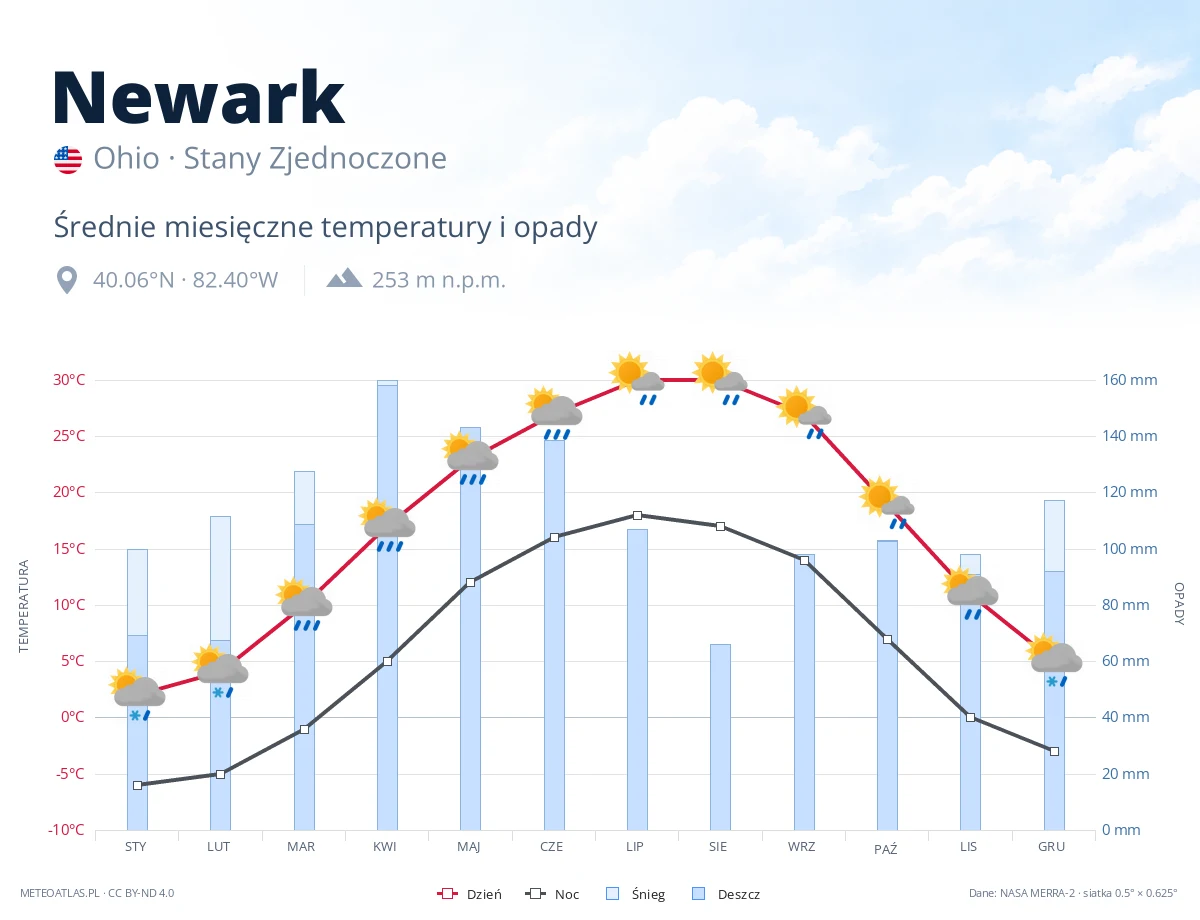 Newark - średnie miesięczne temperatury i opady