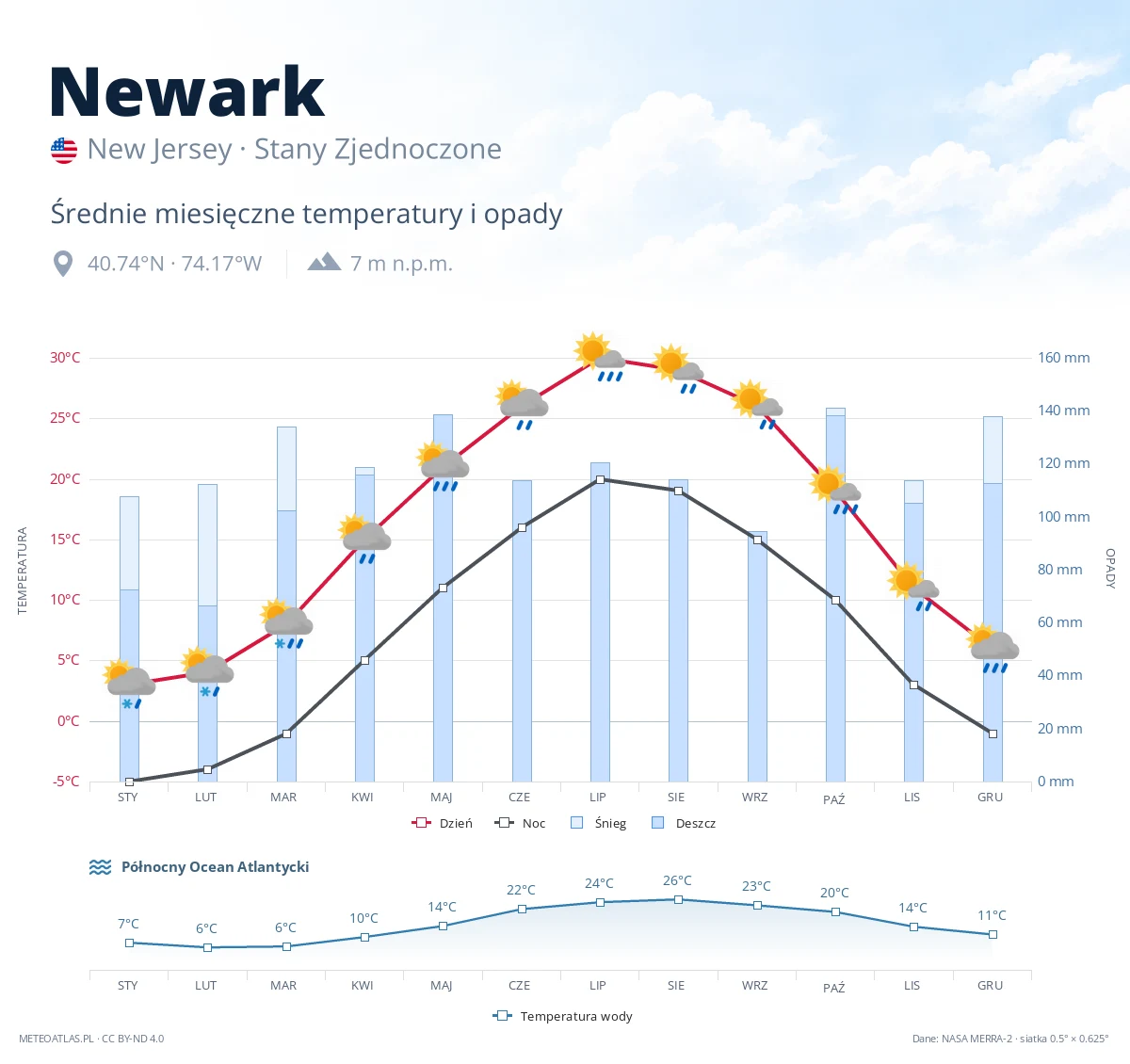 Newark - średnie miesięczne temperatury i opady