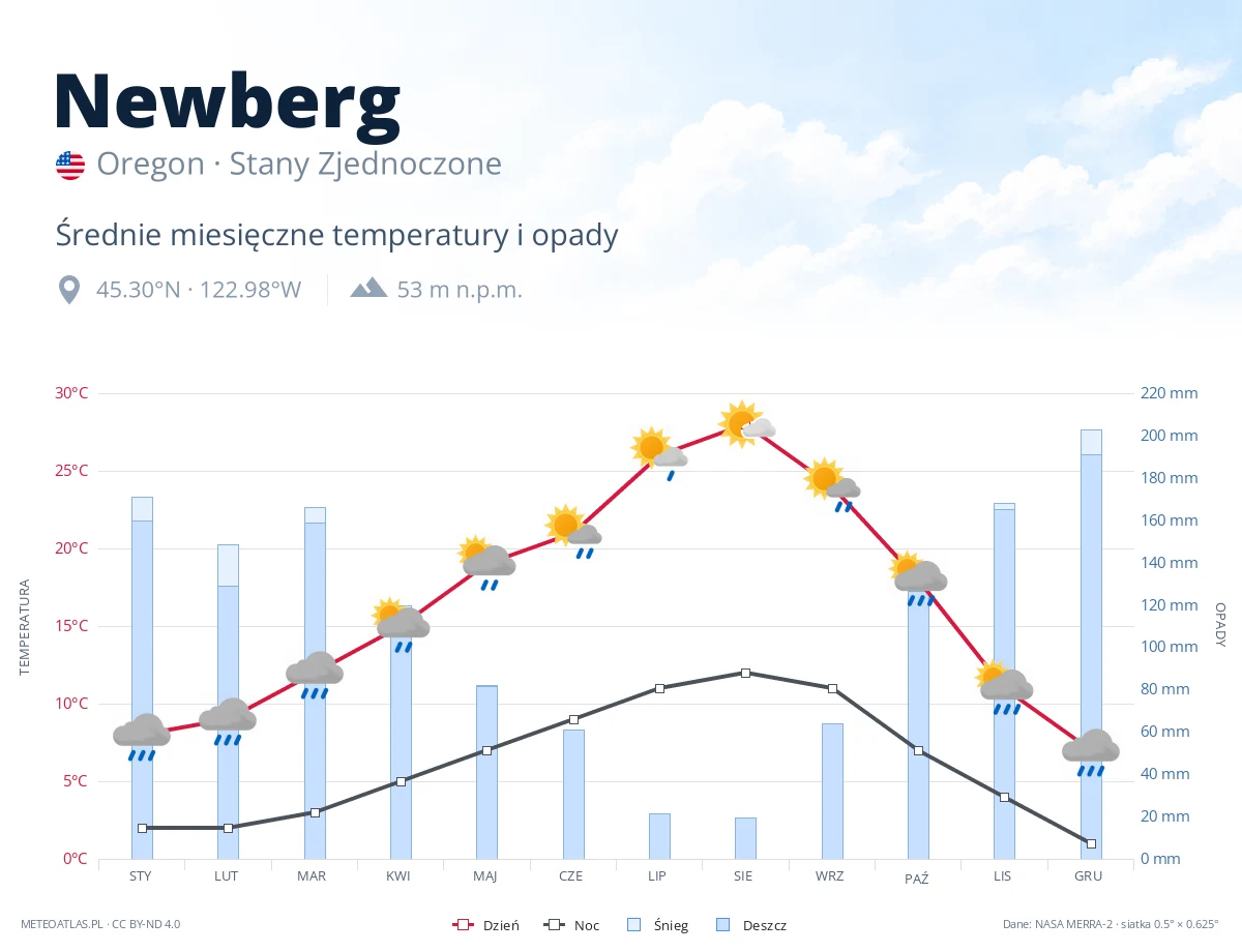 Newberg - średnie miesięczne temperatury i opady