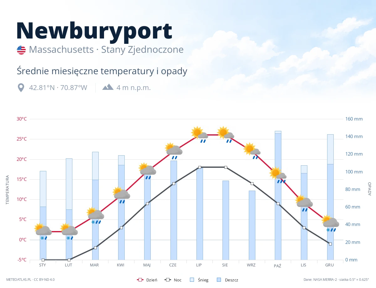Newburyport - średnie miesięczne temperatury i opady