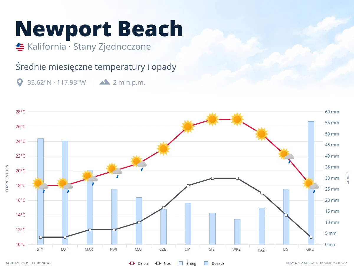 Newport Beach - średnie miesięczne temperatury i opady