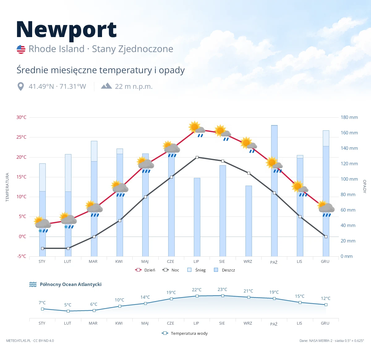 Newport - średnie miesięczne temperatury i opady