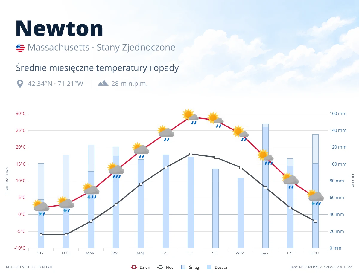 Newton - średnie miesięczne temperatury i opady