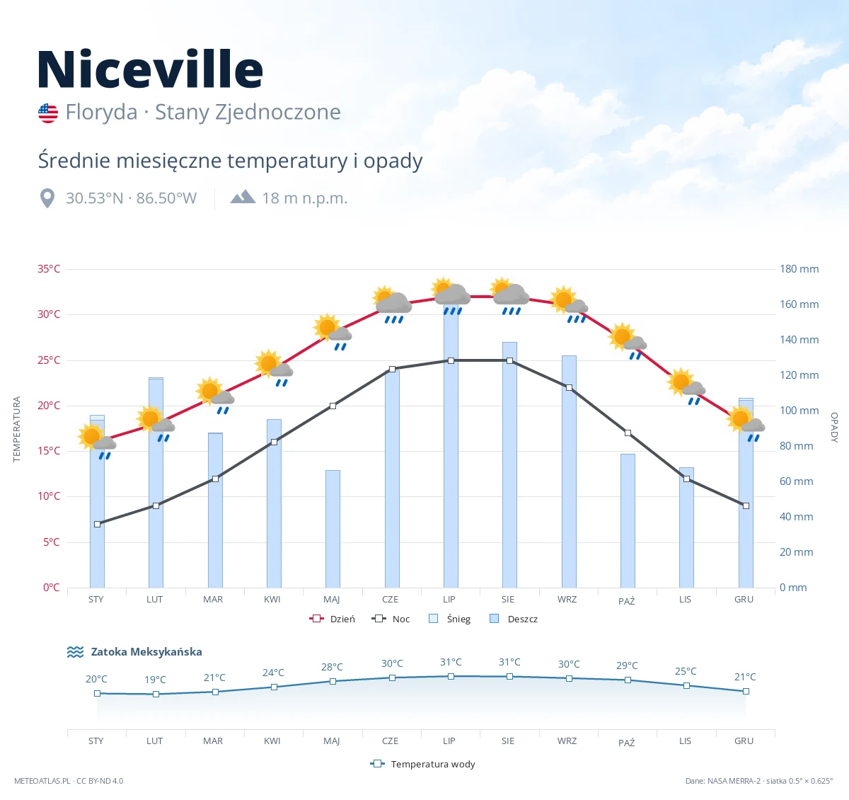 Niceville - średnie miesięczne temperatury i opady