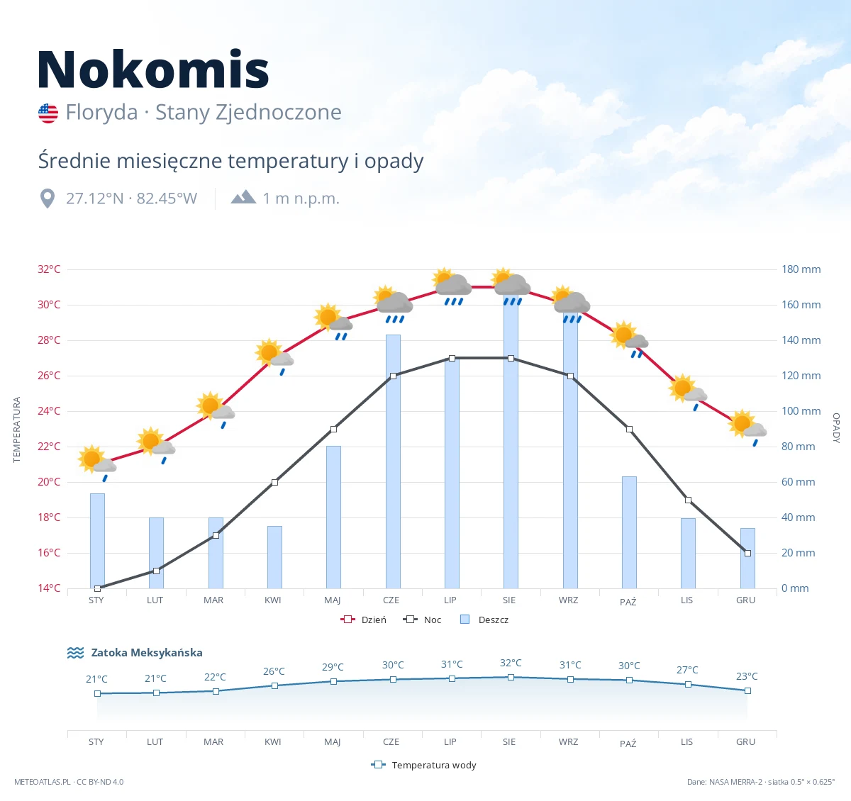 Nokomis - średnie miesięczne temperatury i opady