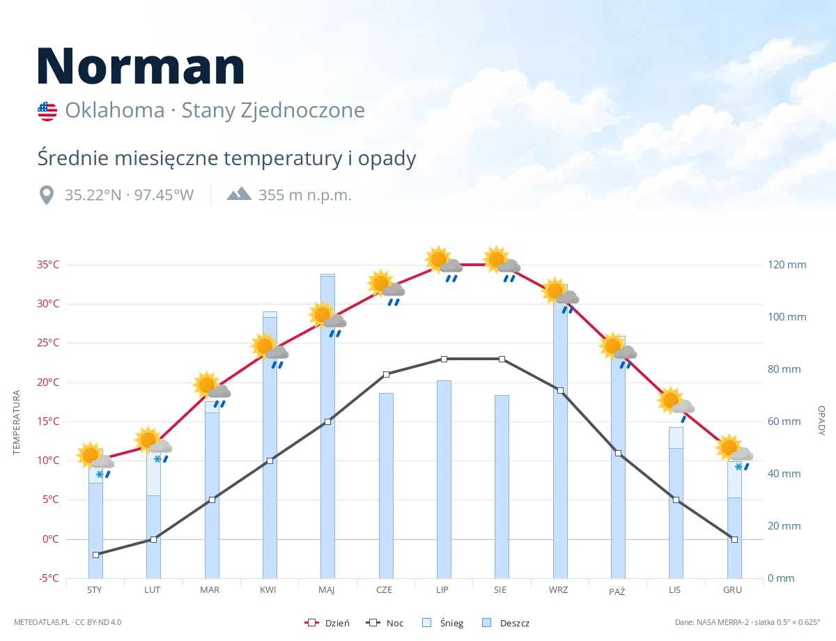 Norman - średnie miesięczne temperatury i opady