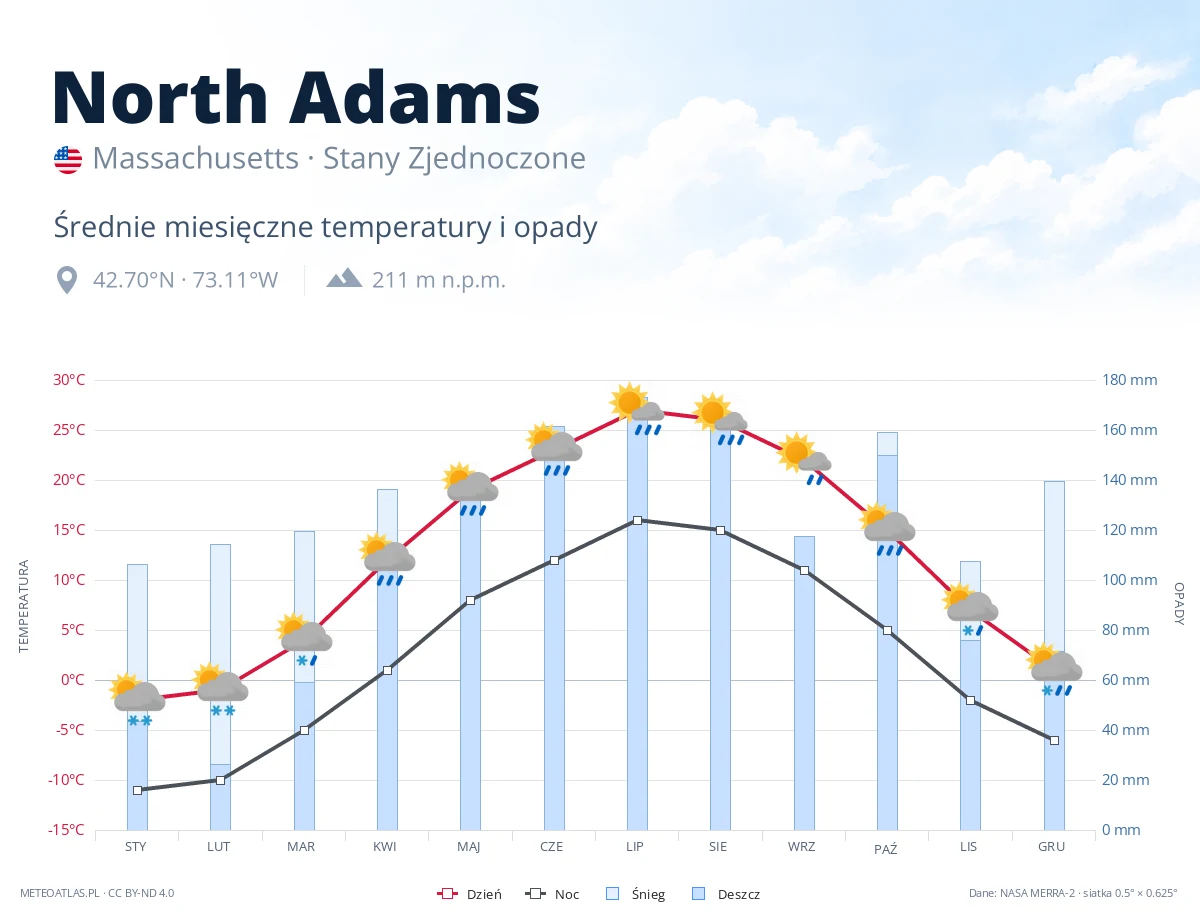 North Adams - średnie miesięczne temperatury i opady