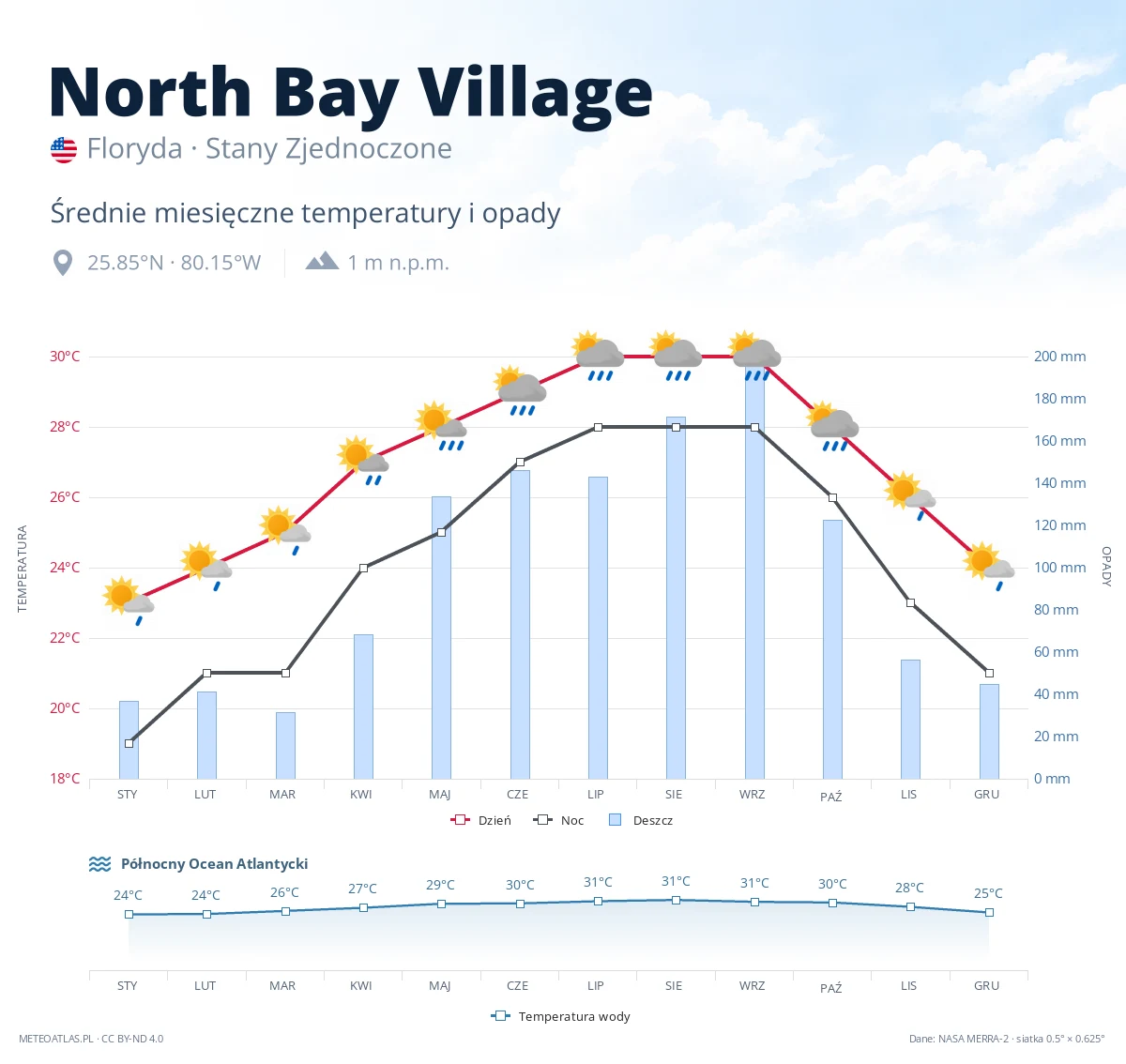 North Bay Village - średnie miesięczne temperatury i opady