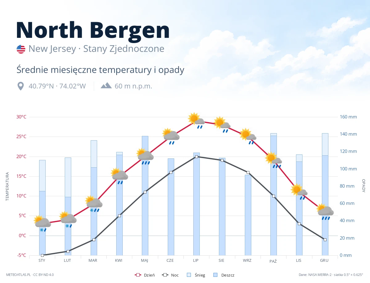 North Bergen - średnie miesięczne temperatury i opady