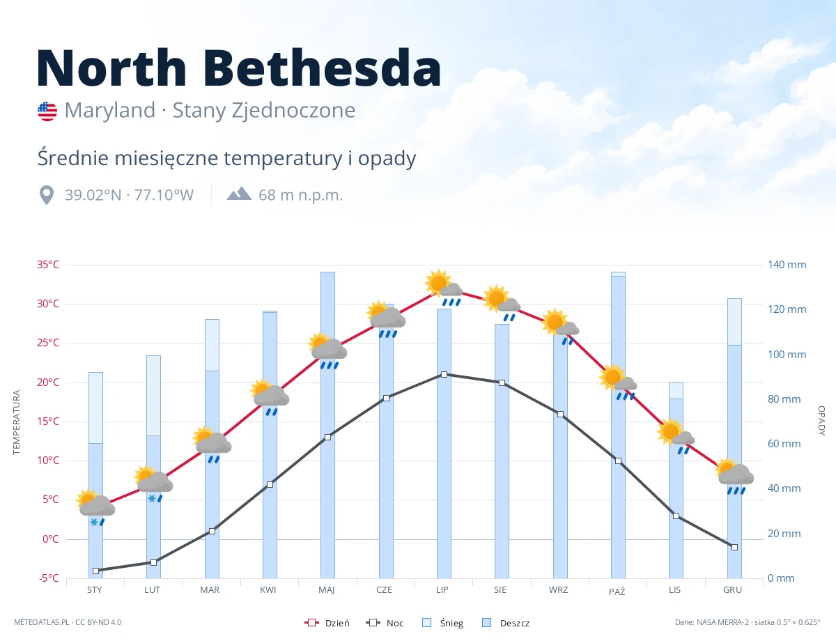 North Bethesda - średnie miesięczne temperatury i opady