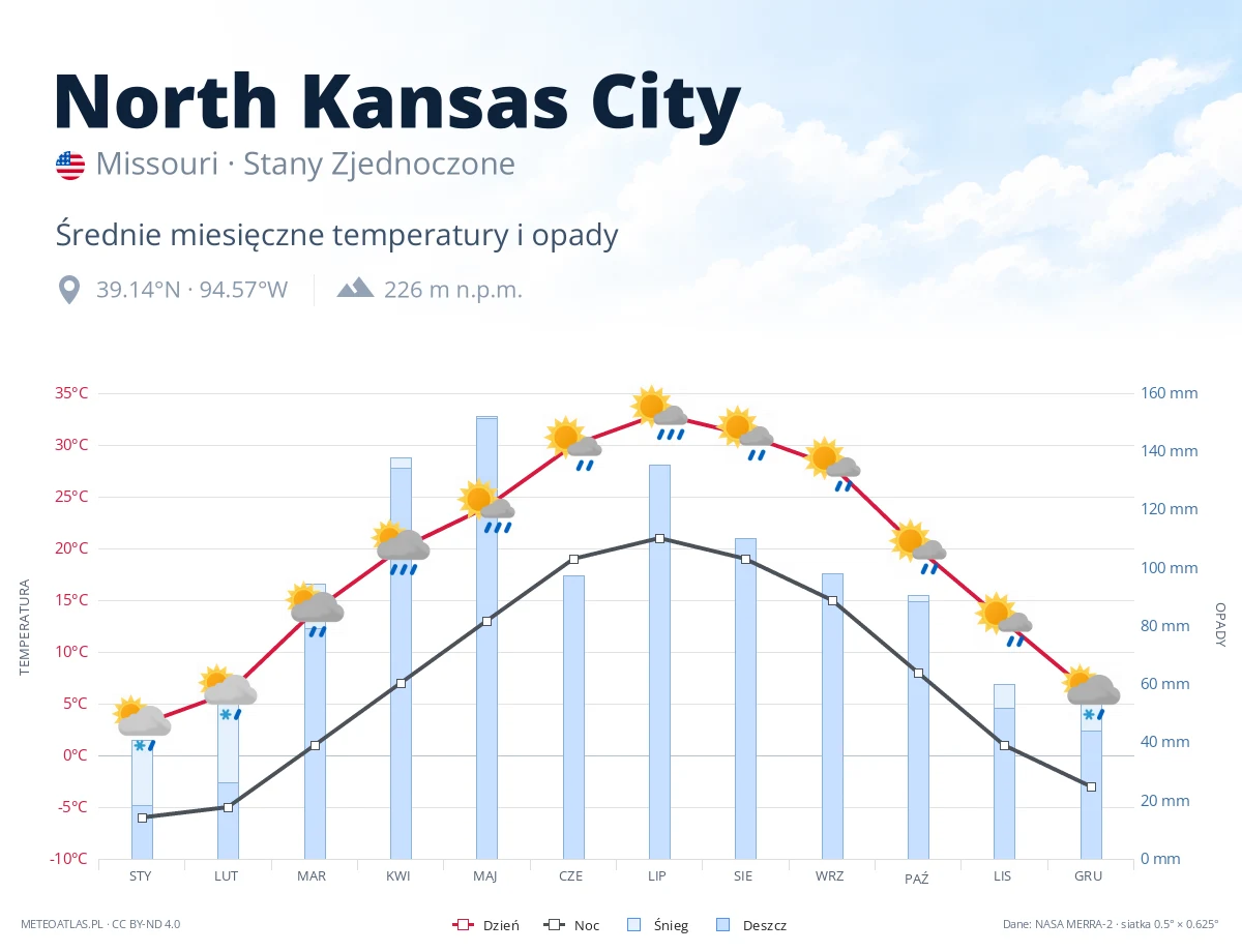 North Kansas City - średnie miesięczne temperatury i opady