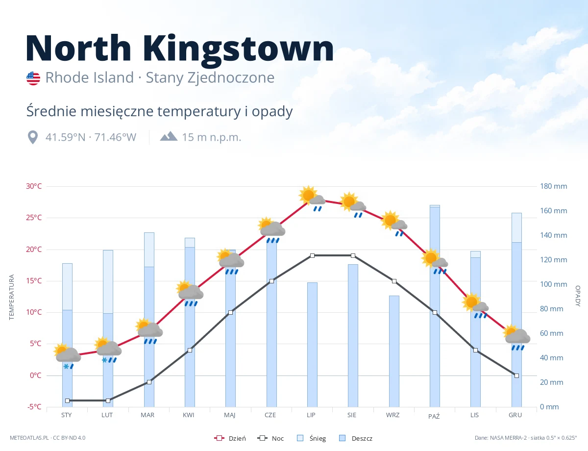 North Kingstown - średnie miesięczne temperatury i opady