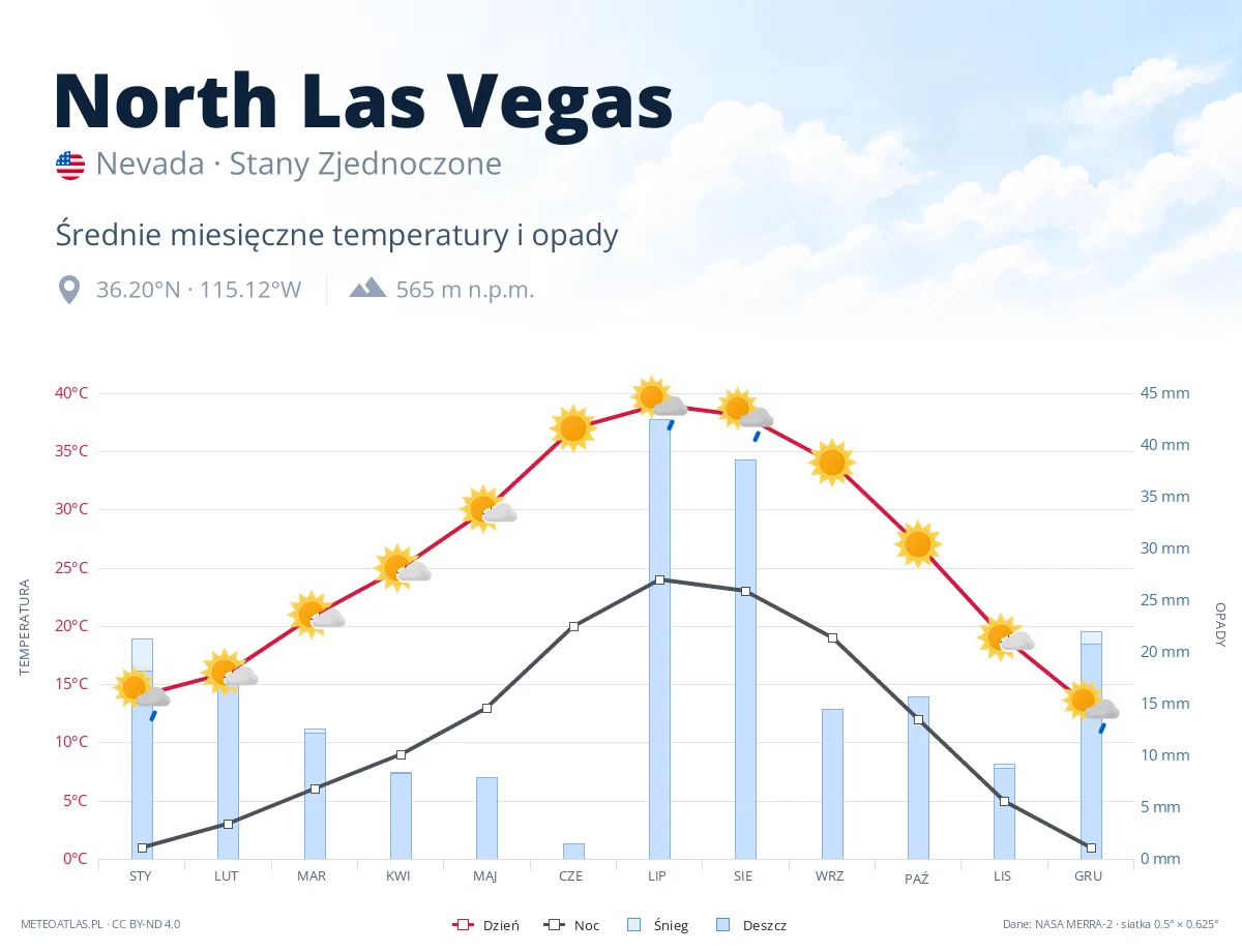 North Las Vegas - średnie miesięczne temperatury i opady