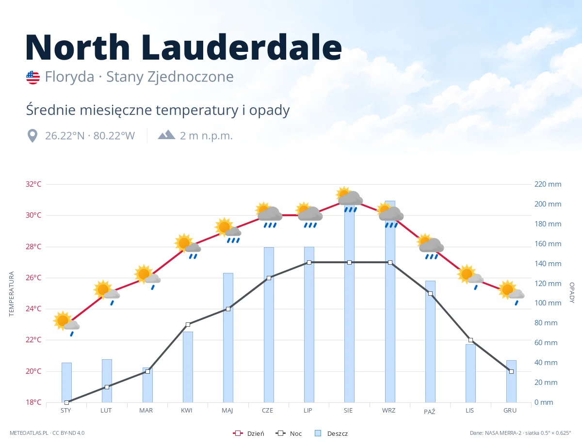 North Lauderdale - średnie miesięczne temperatury i opady