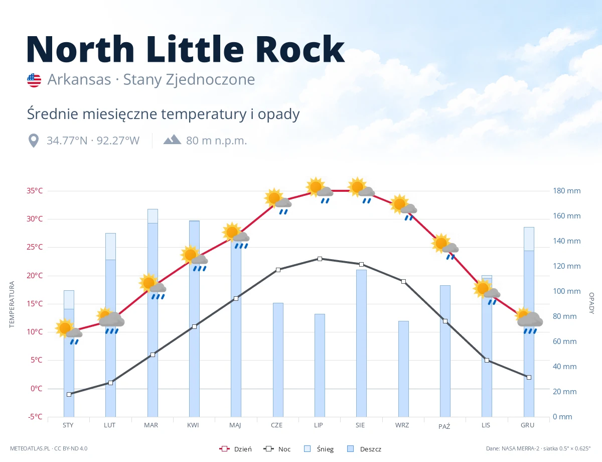 North Little Rock - średnie miesięczne temperatury i opady