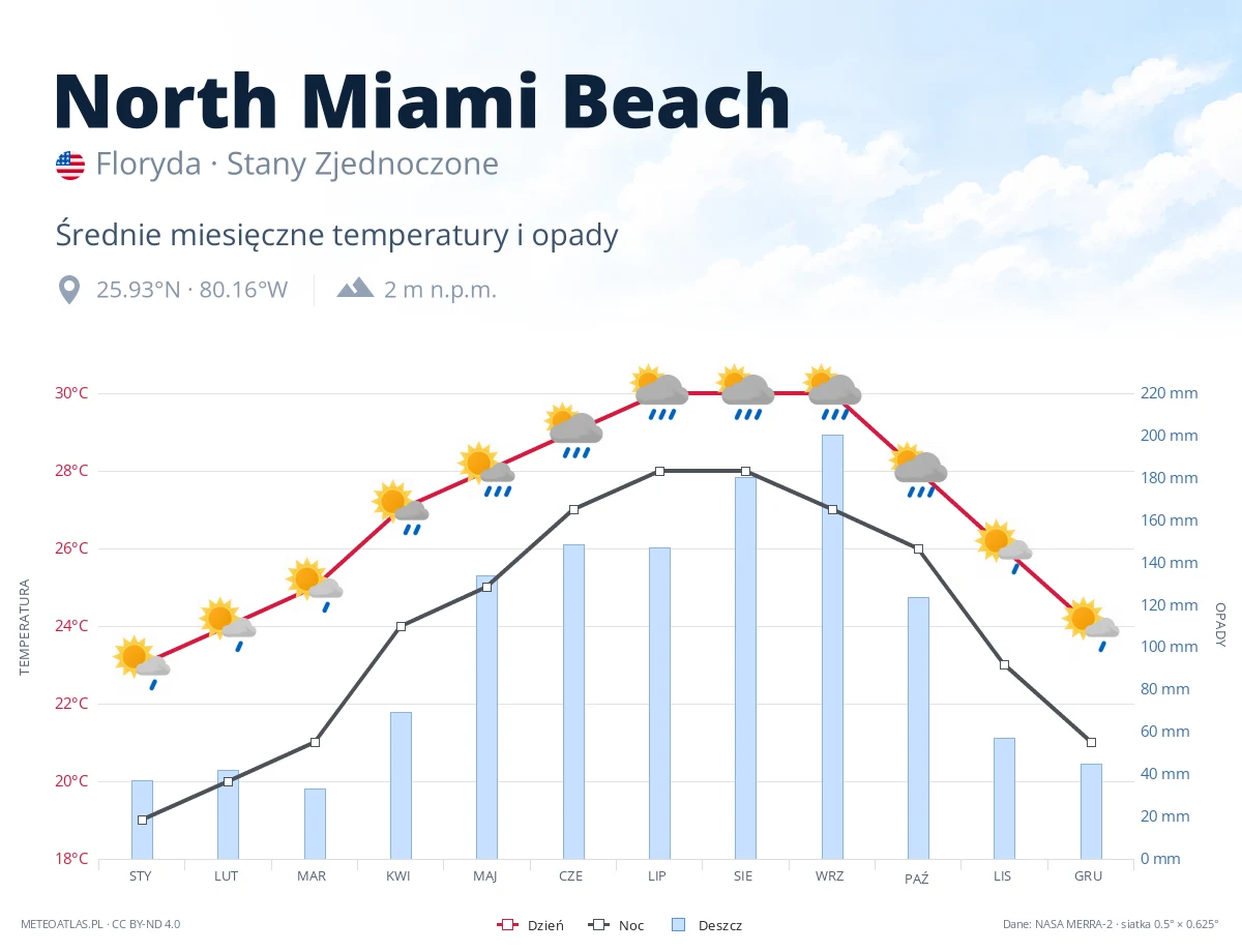North Miami Beach - średnie miesięczne temperatury i opady